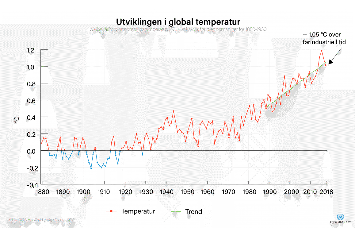 Temperaturstigning graf