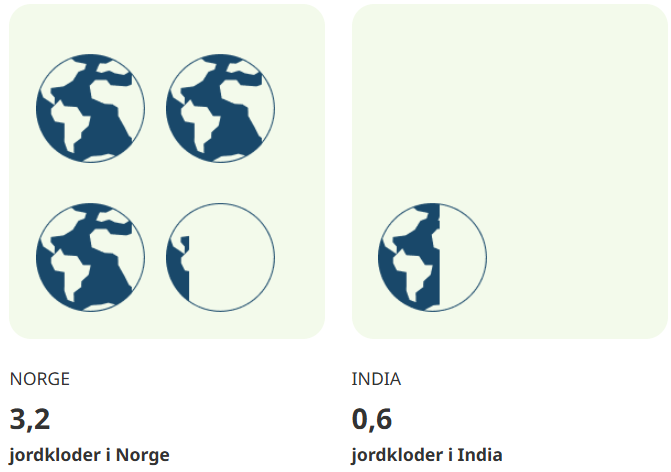 Økologisk fotavtrykk for Norge og India.