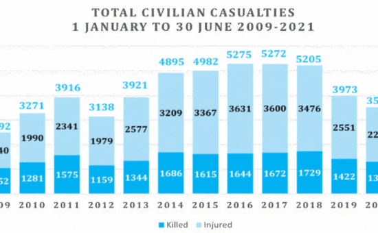 Statistikk over drepte å skadde sivile