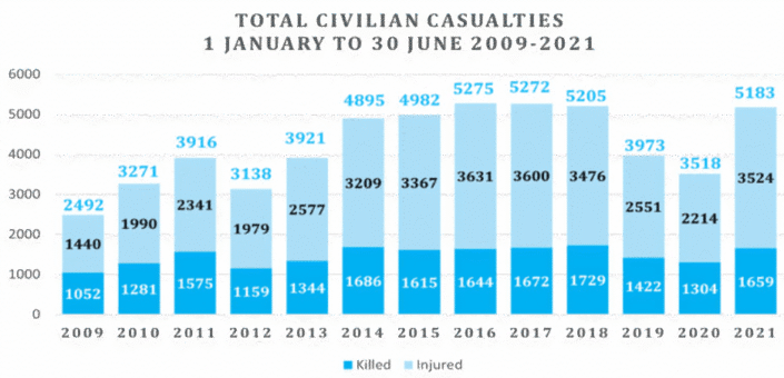 Statistikk over drepte å skadde sivile