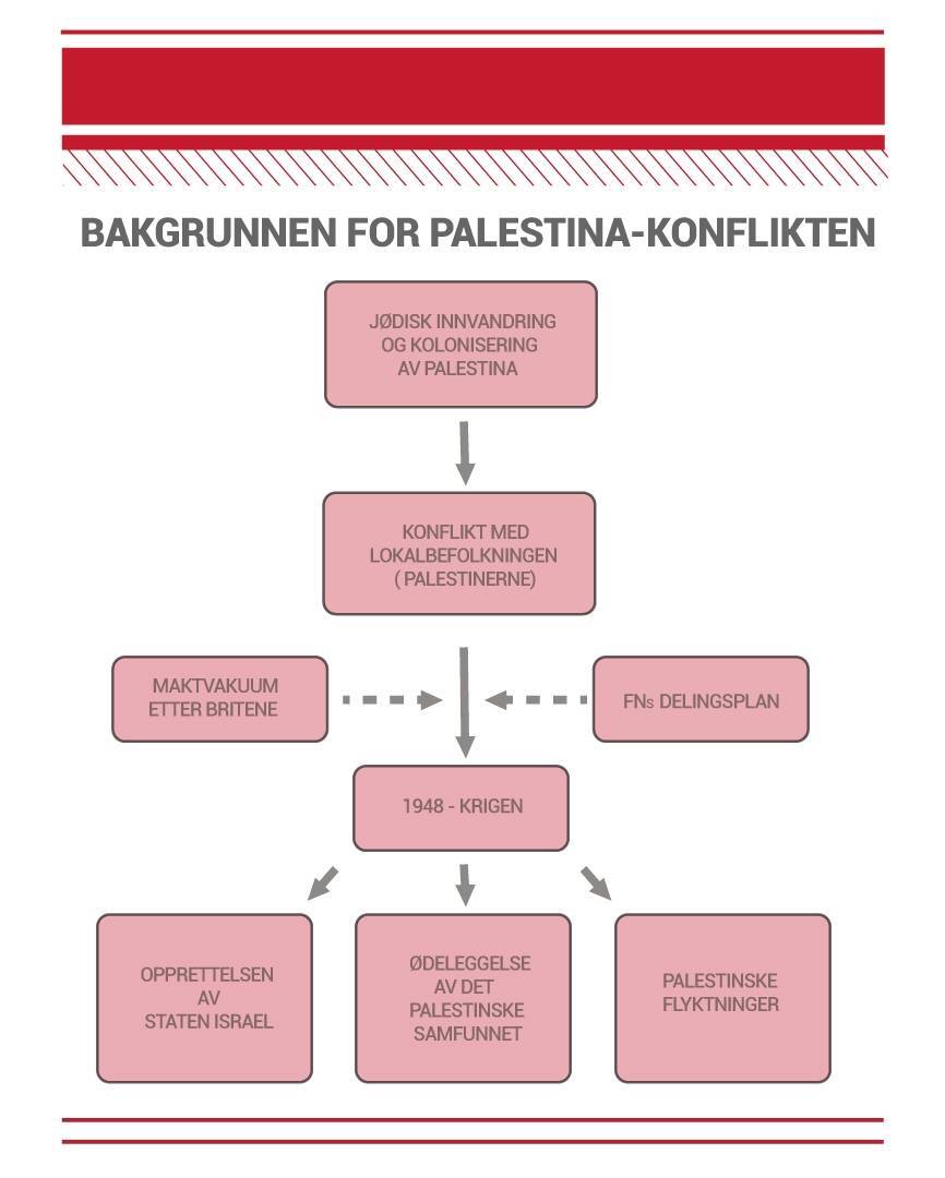 Bakgrunnen for konflikten del 2